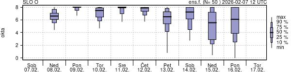 Povprečje skupne oblačnosti