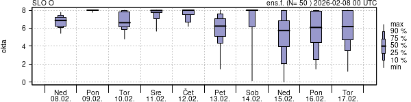 Povprečje skupne oblačnosti