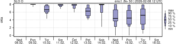 Povprečje skupne oblačnosti