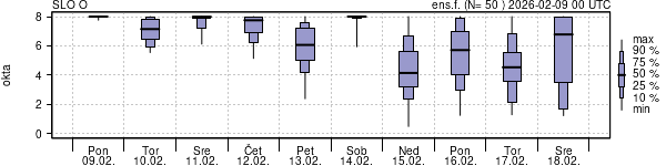 Povprečje skupne oblačnosti