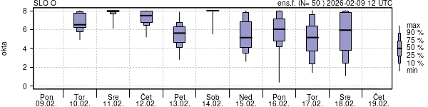 Povprečje skupne oblačnosti