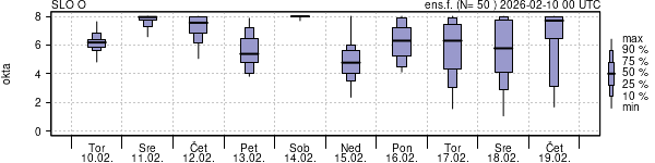 Povprečje skupne oblačnosti
