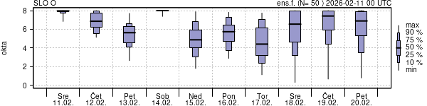 Povprečje skupne oblačnosti