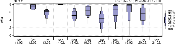 Povprečje skupne oblačnosti