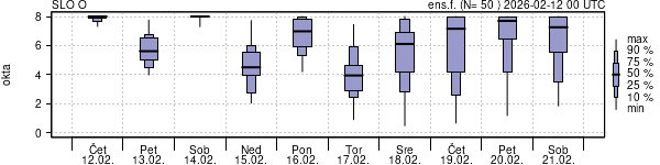 Povprečje skupne oblačnosti