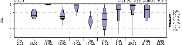 Povprečje skupne oblačnosti