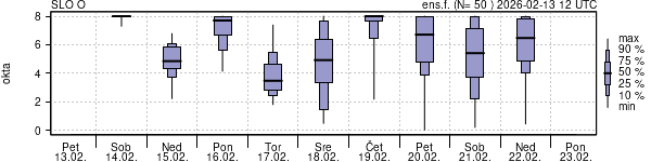 Povprečje skupne oblačnosti