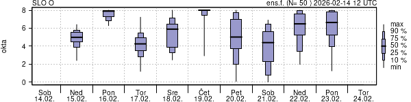 Povprečje skupne oblačnosti