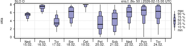 Povprečje skupne oblačnosti