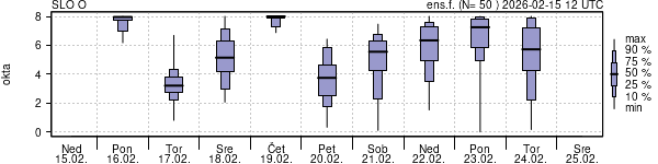Povprečje skupne oblačnosti