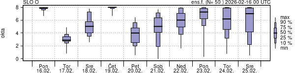 Povprečje skupne oblačnosti