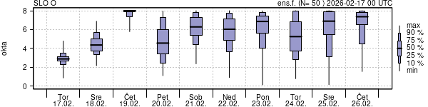 Povprečje skupne oblačnosti
