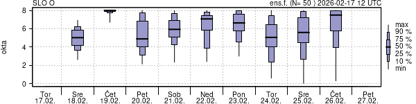 Povprečje skupne oblačnosti