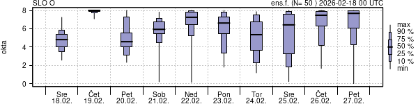 Povprečje skupne oblačnosti