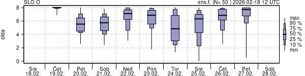 Povprečje skupne oblačnosti