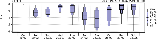 Povprečje skupne oblačnosti