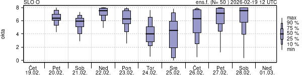 Povprečje skupne oblačnosti