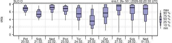 Povprečje skupne oblačnosti