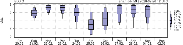 Povprečje skupne oblačnosti