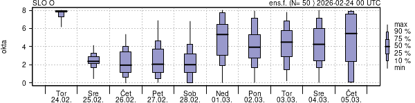 Povprečje skupne oblačnosti