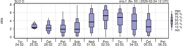 Povprečje skupne oblačnosti