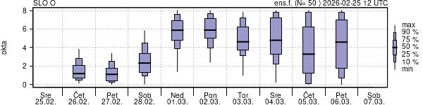 Povprečje skupne oblačnosti