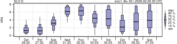 Povprečje skupne oblačnosti