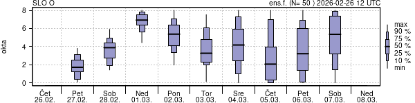 Povprečje skupne oblačnosti