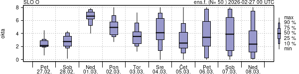 Povprečje skupne oblačnosti