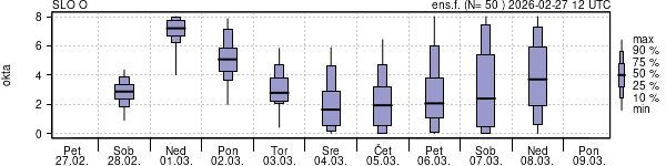 Povprečje skupne oblačnosti