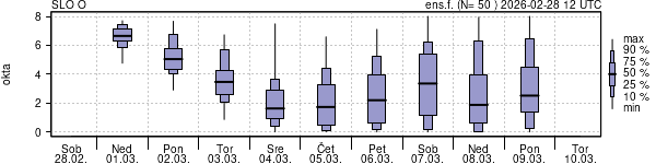 Povprečje skupne oblačnosti