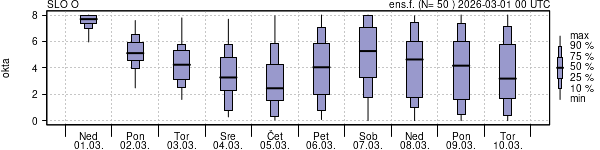 Povprečje skupne oblačnosti