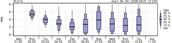 Povprečje skupne oblačnosti