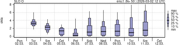 Povprečje skupne oblačnosti