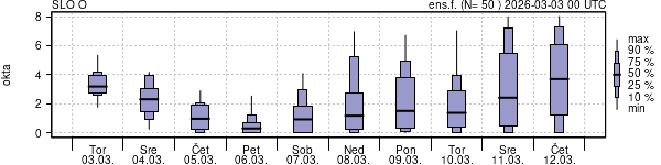 Povprečje skupne oblačnosti