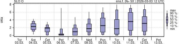 Povprečje skupne oblačnosti