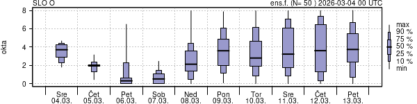 Povprečje skupne oblačnosti