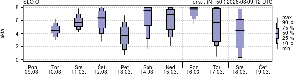 Povprečje skupne oblačnosti