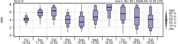 Povprečje skupne oblačnosti