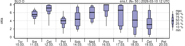 Povprečje skupne oblačnosti