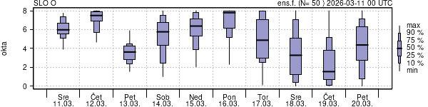 Povprečje skupne oblačnosti