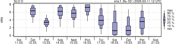 Povprečje skupne oblačnosti
