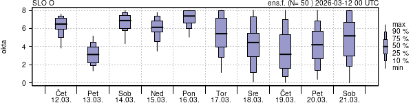 Povprečje skupne oblačnosti
