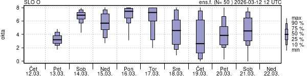 Povprečje skupne oblačnosti