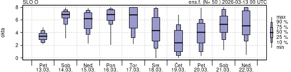 Povprečje skupne oblačnosti