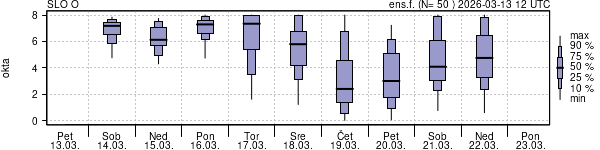 Povprečje skupne oblačnosti