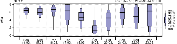 Povprečje skupne oblačnosti