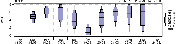 Povprečje skupne oblačnosti