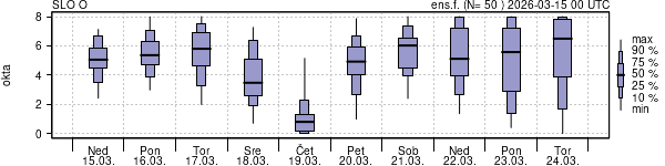 Povprečje skupne oblačnosti