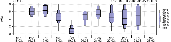 Povprečje skupne oblačnosti